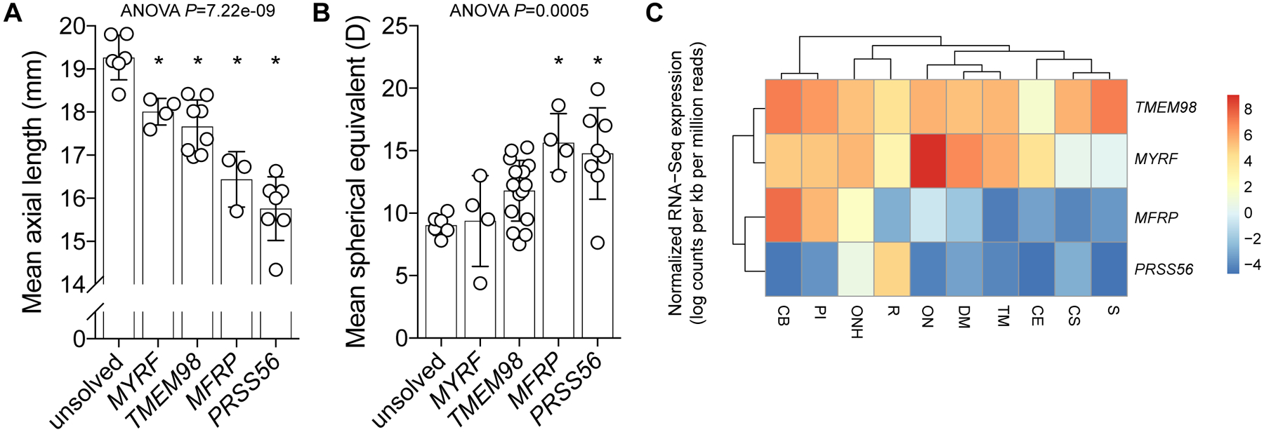 Figure 3: