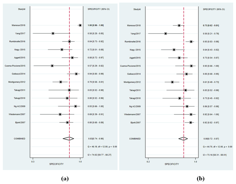 Figure 4 (a) and (b):