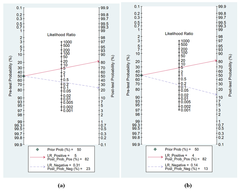 Figure 5 (a) and (b):