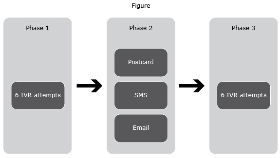 The intervention to encourage past quitline registry participants to recycle into services had 3 phases. The first consisted of 6 attempts to contact the relapsed smoker by Interactive Voice Response (IVR). The second phase attempted contact by postcard, email, and 2 Short Messaging Services (SMS) texts. The final phase was another cycle of 6 IVR attempts.