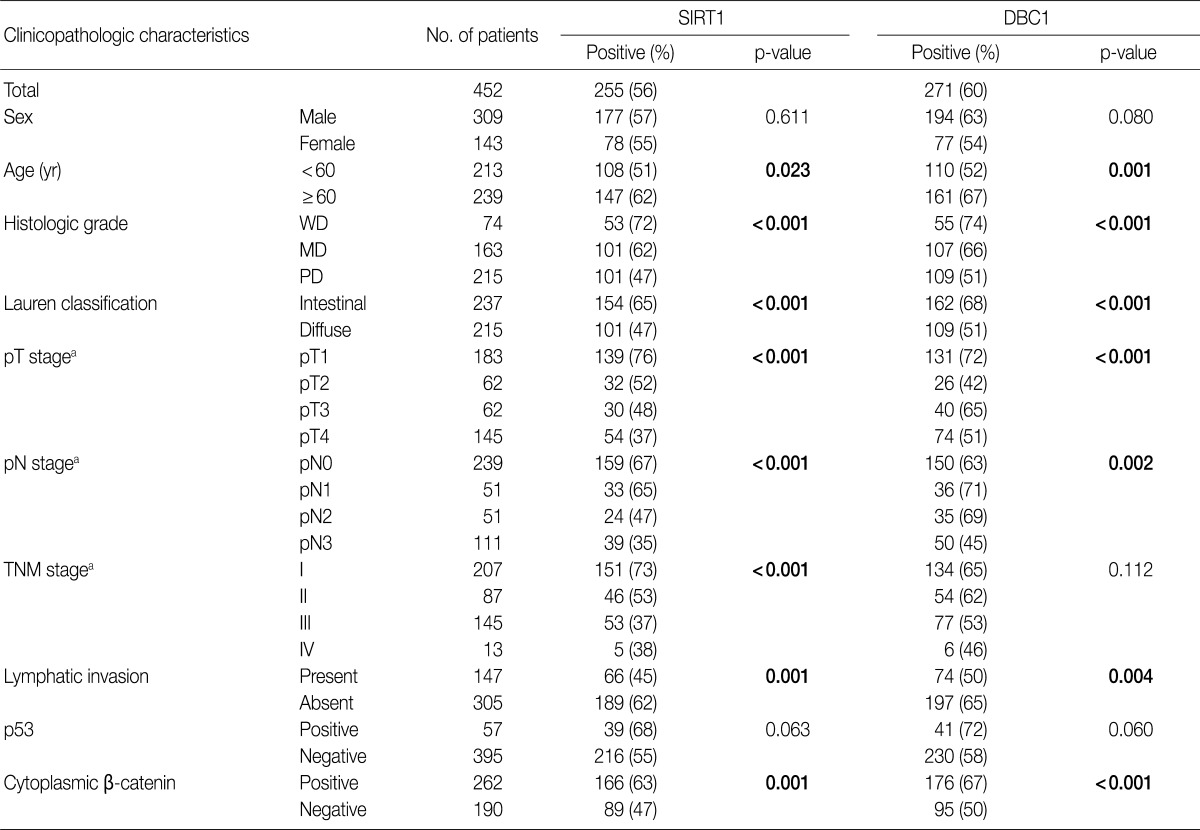 graphic file with name kjpathol-46-523-i001.jpg