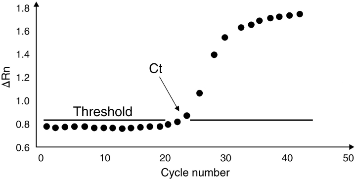 FIGURE 2