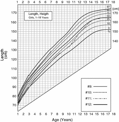 Graph 3