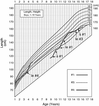 Graph 1