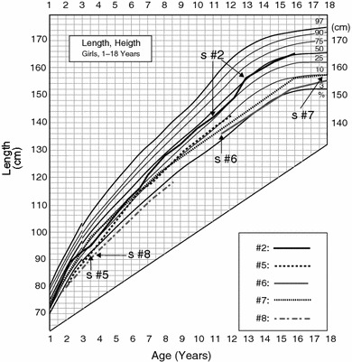 Graph 2