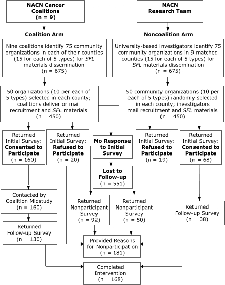 Flow chart