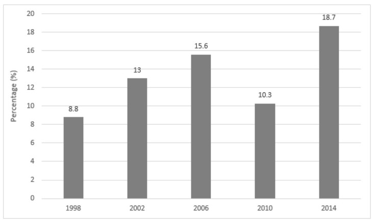 Figure 2