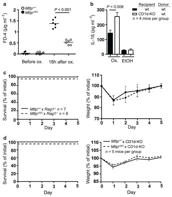 Extended Data Figure 4