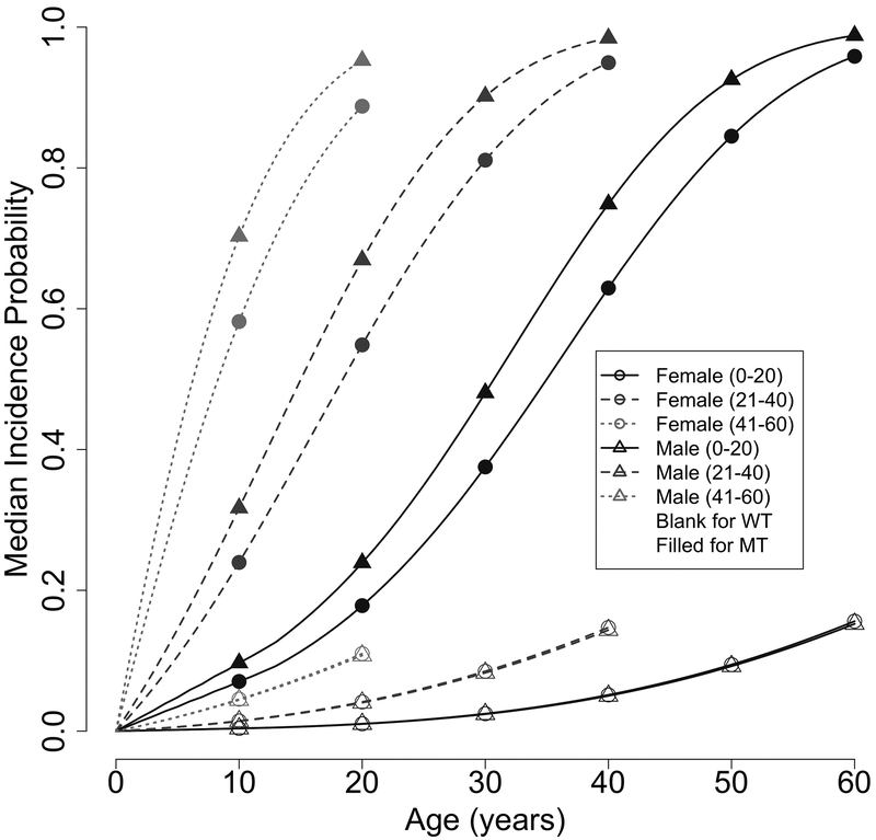 Figure 2: