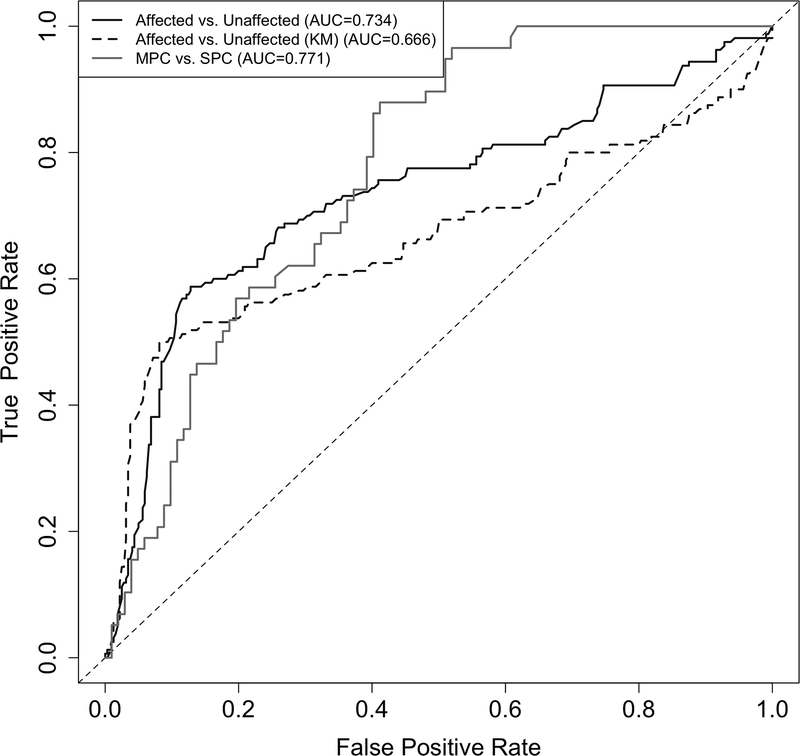 Figure 3: