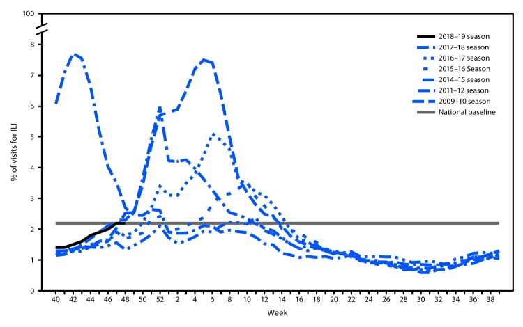 The figure is a line chart showing the percentage of visits for influenza-like illness during 2018–2019 and selected previous seasons, based on data from the U.S. Outpatient Influenza-like Illness Surveillance Network.