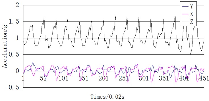 Figure 9