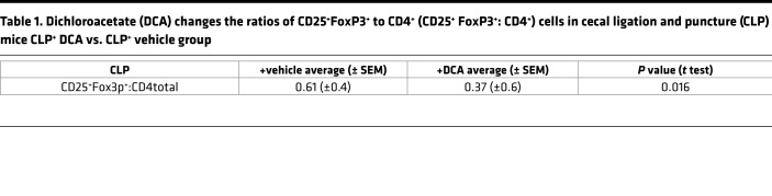 graphic file with name jciinsight-3-99292-g010.jpg