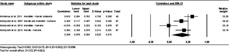 Figure 3. Correlation between cortical thickness and primary stability when only studies in human beings were considered.