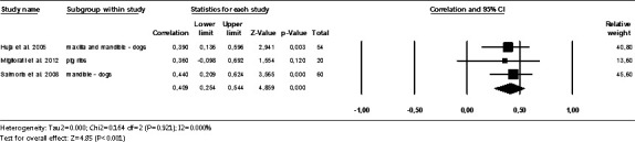 Figure 2. Correlation between cortical thickness and primary stability evaluated through pull-out strength.