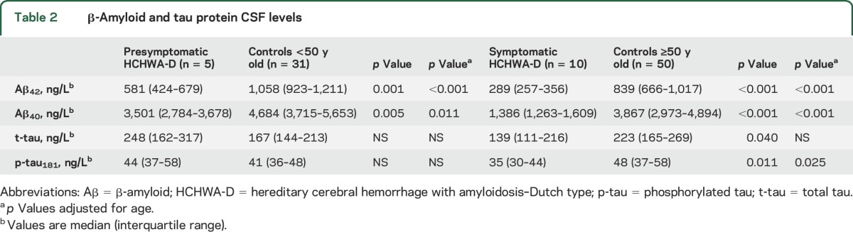 graphic file with name NEUROLOGY2016750877TT2.jpg