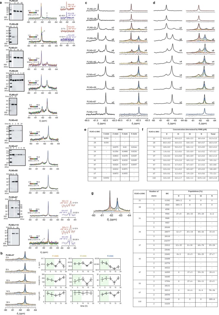 Extended Data Fig. 2