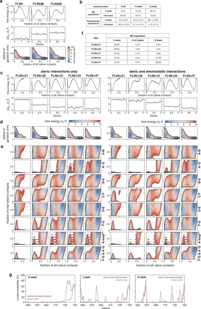 Extended Data Fig. 7