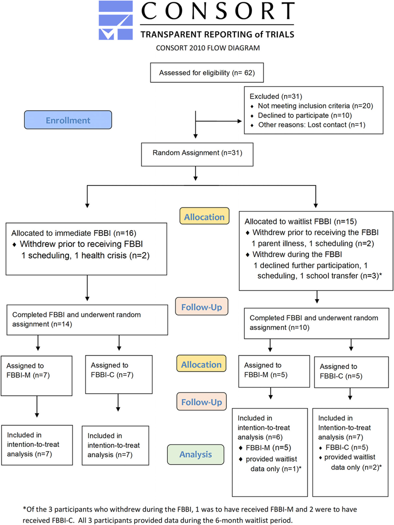 FIGURE 1