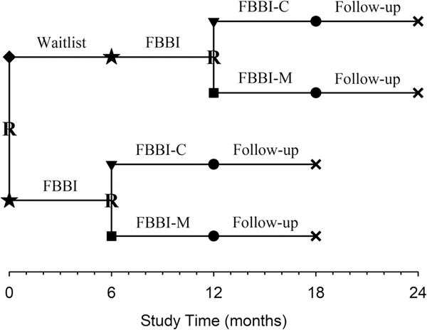 FIGURE 2