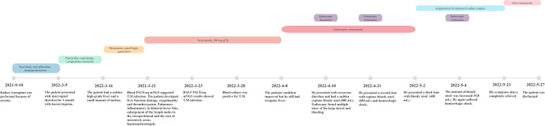 Figure 3