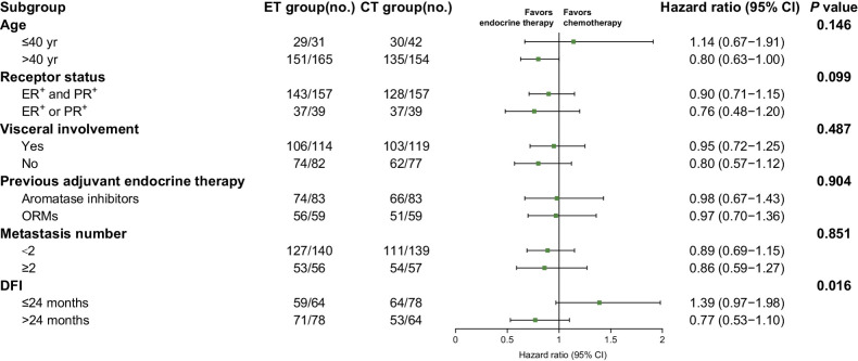 Figure 3. Subgroup analyses of PFS. Exploratory subgroup analyses were conducted using the unadjusted Cox model to estimate hazard ratios with 95% CIs and to test for interactions among subgroups using two-sided P values.