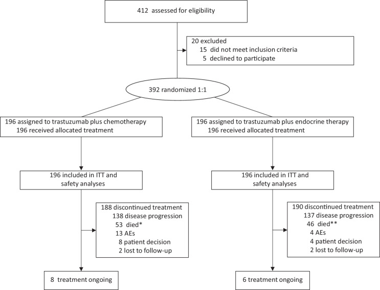 Figure 1. Trial profile. *, In total 53 patients died, of which 26 patients died with disease progression and 27 patients died without disease progression. **, In total 46 patients died, of which 3 patients died with disease progression and 43 patients died without disease progression.