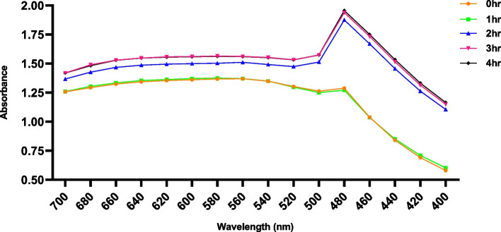 Fig. 3