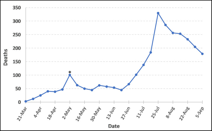 Fig 3