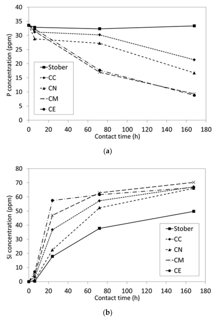 Effect Of Calcium Precursor On The Bioactivity And Biocompatibility Of Sol Gel Derived Glasses PMC