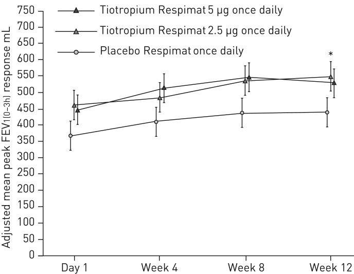 FIGURE 3