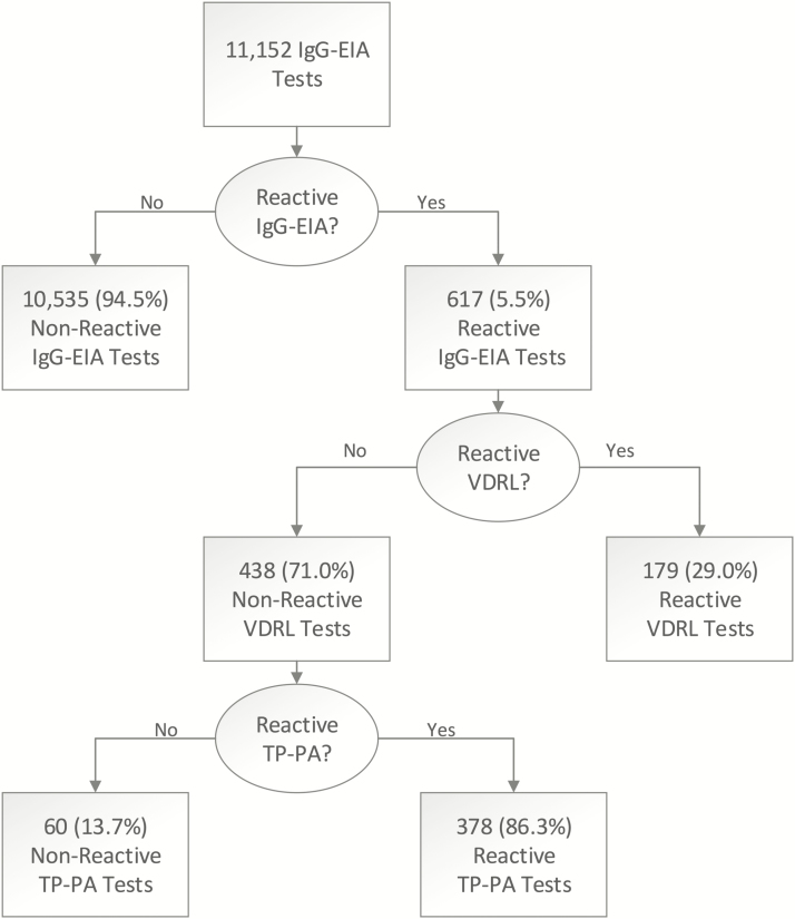 Screening Veterans for Syphilis: Implementation of the Reverse Sequence ...