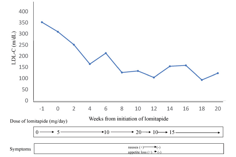 Fig.1. Clinical course of patient with HoFH after initiation of lomitapide