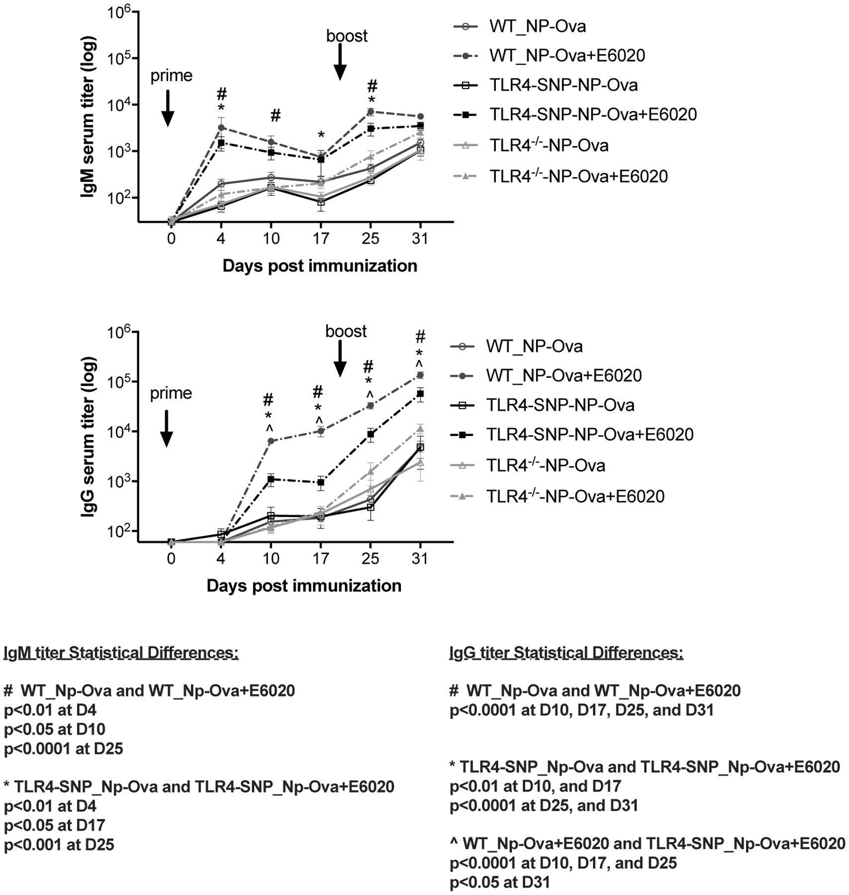 Figure 3: