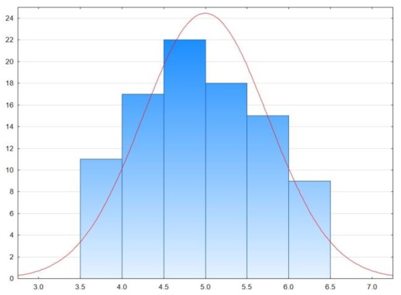 Figure 5