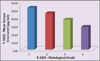 Graph 4