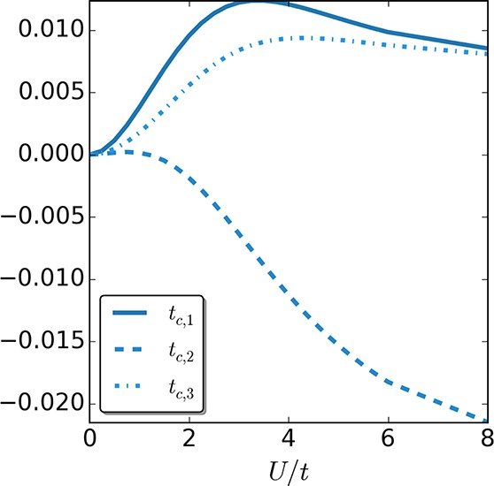 Figure 7