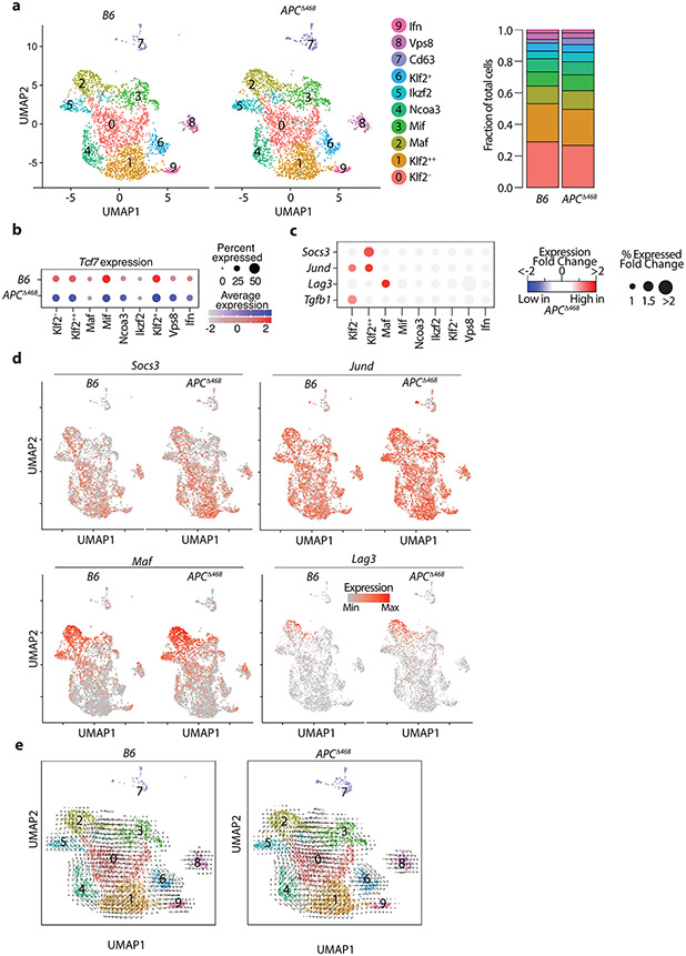 Extended Data Fig. 6