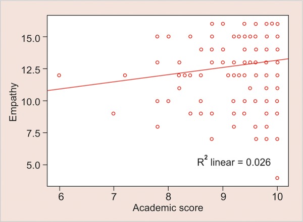 Graph 2: