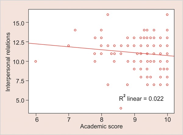 Graph 3: