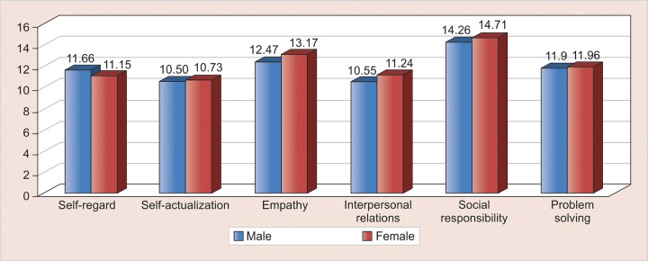 Graph 1: