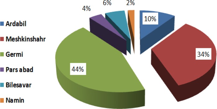 Fig 2.