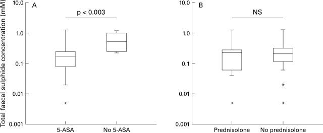 Figure 5  