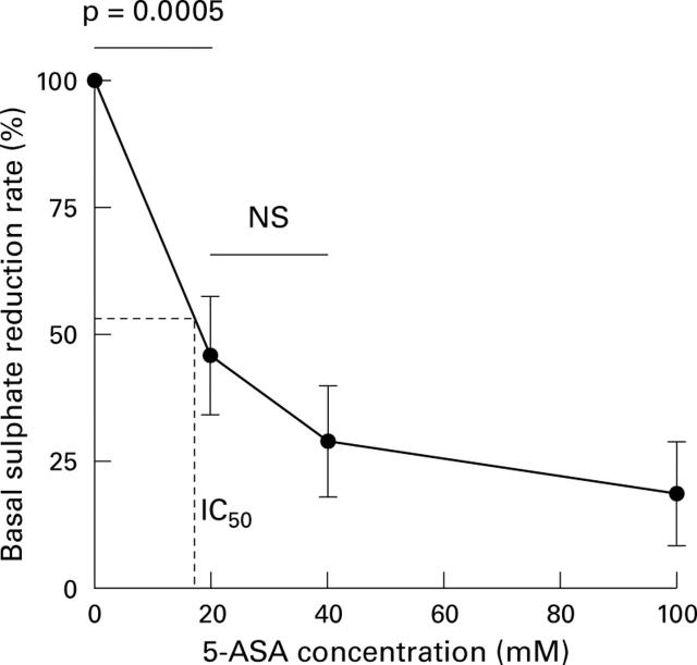 Figure 3  