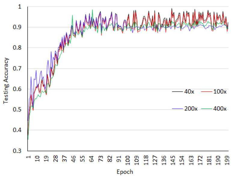 Figure 7