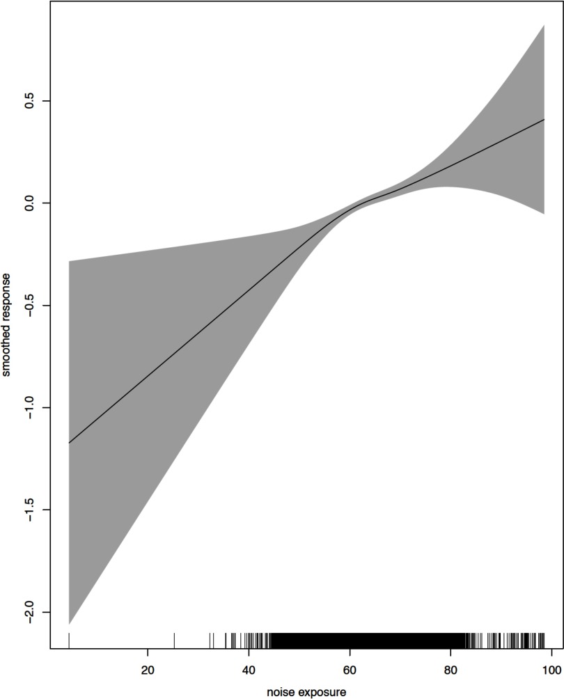 Line graph plotting smoothed response (y-axis) across noise exposure (x-axis).