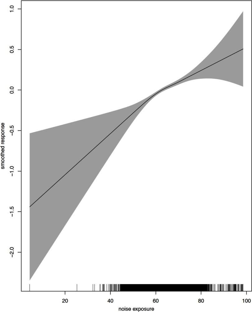 Line graph plotting smoothed response (y-axis) across noise exposure (x-axis).