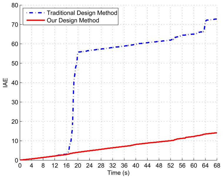 Figure 7.