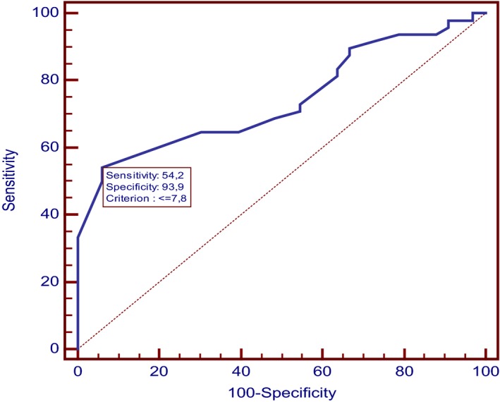 Figure 4