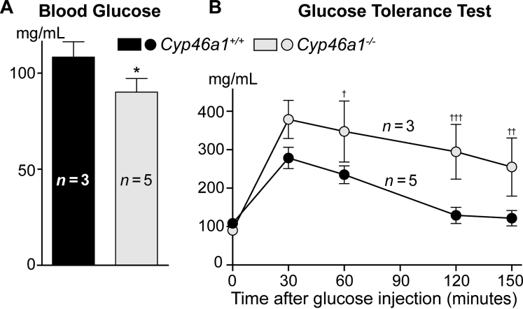 Figure 5